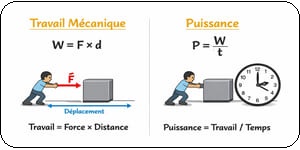 Travail et Puissances